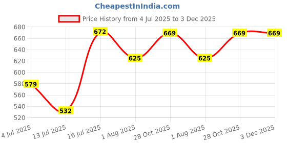 amazon.in FACES CANADA Eyes & Shine Combo - Strobe Cream - Rose Gold (18 ml) + Magneteyes Kajal - Black (0.35 gm) + Tinted Moisturizer - Light 01 (18 gm) | Illuminating & Glowing Makeup Base | Lightly Tinted BB Cream | Waterproof & Smudgeproof Price History Graph from 4 Jul 2025 to 3 Dec 2025