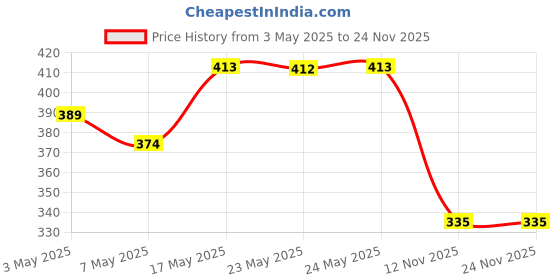 amazon.in facescanada Faces Canada Magneteyes Eyeliner & Dramatic Volumizing Mascara - Black, 3.5 ml & 9.5 ml facescanada Price History Graph from 3 May 2025 to 23 Nov 2025