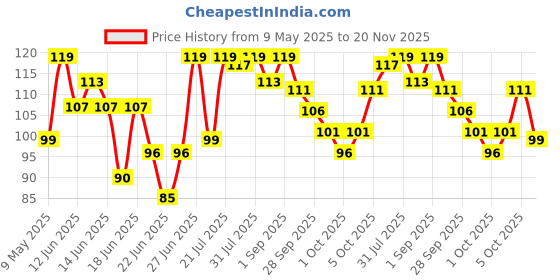 amazon.in FACES CANADA Nail Enamel Remover - 90ml | Enriched With Rose Oil & Vitamin E | Soft & Hydrated Cuticles | Easy To Use | Gentle Nail Polish Remover | Acetone Free | Cruelty Free Price History Graph from 9 May 2025 to 20 Nov 2025