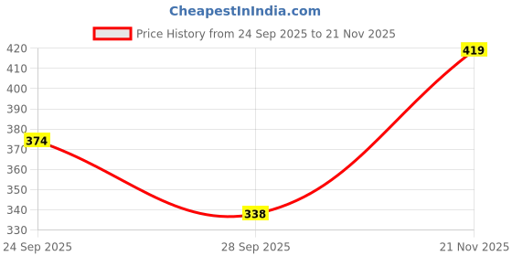 amazon.in Faces Canada Perfect Blush Cocktail Peach 04 5g Price History Graph from 24 Sep 2025 to 21 Nov 2025