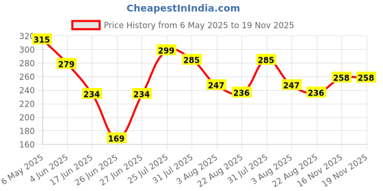 amazon.in facescanada FACES CANADA SPF 35 BB Gel Crème - Light Vanilla, 30g | Multitasking | Even Skin Tone | Instant Glow | Smooth Flawless Matte Finish | Hydrating | Lightweight & Nonsticky facescanada Price History Graph from 6 May 2025 to 16 Nov 2025