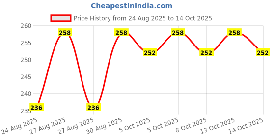 amazon.in facescanada FACES CANADA SPF 35 BB Gel Crème - Warm Caramel, 30g | Multitasking | Even Skin Tone | Instant Glow | Smooth Flawless Matte Finish | Hydrating | Lightweight & Nonsticky facescanada Price History Graph from 24 Aug 2025 to 13 Oct 2025