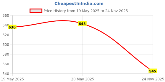 amazon.in Faces Canada Ultime Pro Intense Gel Kajal 1.2 g With Free Sharpener (Black) & Faces Canada Magneteyes Dramatic Volumizing Mascara Black 9.5 ml (Black) Price History Graph from 19 May 2025 to 24 Nov 2025