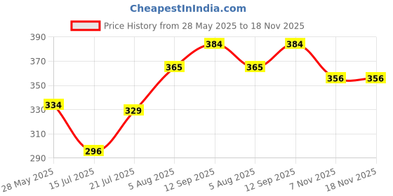 amazon.in facescanada FACES CANADA Ultime Pro Lip Definer - Nude Brown, 0.35g | Rich & Creamy Texture | Matte Finish | Fuller & Brighter Lips | Easily Blendable | Highly Pigmented | Waterproof & Smudgeproof facescanada Price History Graph from 28 May 2025 to 17 Nov 2025