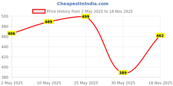 amazon.in FACES CANADA Ultime Pro Makeup Fixer, 100 ml | Long Lasting Makeup Setting Spray | Keeps Makeup Intact | Hydrates, Soothes & Refreshes Skin | Hyaluronic Acid & Vitamin E Enriched | No Alcohol Price History Graph from 2 May 2025 to 18 Nov 2025