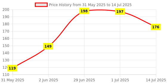amazon.in FACES CANADA Weightless Creme Finish Lipstick - Imperial Plum (Plum), 4g | Creamy Finish | Smooth Texture | Long Lasting Rich Color | Hydrated Lips | Vitamin E, Jojoba Oil, Shea Butter, Almond Oil Price History Graph from 31 May 2025 to 14 Jul 2025