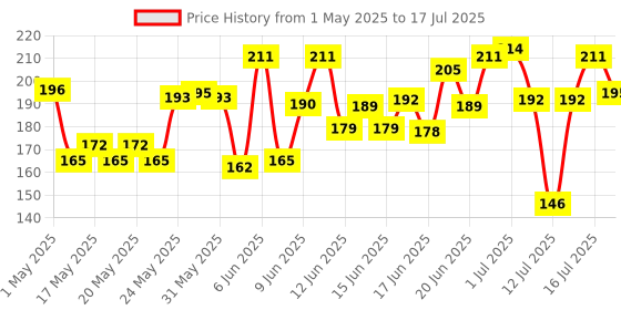 amazon.in facescanada Faces Canada Weightless Matte Lipstick, Enriched with Jojoba and Almond Oil, Highly pigmented, Smooth One Stroke weightless color, Keeps lips Moisturized, Wine Lip Color, Wine Rouge 3 , 4gm facescanada Price History Graph from 1 May 2025 to 14 Jul 2025