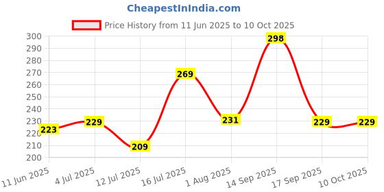 amazon.in Faces Liquid Sindoor Combo - Red & Maroon Price History Graph from 11 Jun 2025 to 9 Oct 2025