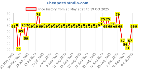 amazon.in facescanada Faces Nail Enamel, Remover 01, 30ml, transparent 01 facescanada Price History Graph from 25 May 2025 to 19 Oct 2025