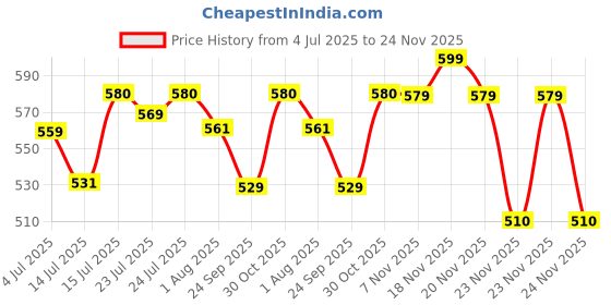 amazon.in FACESCANADA Airbrushed Shine Full Combo - All Day Full Hydra Matte Foundation - Rose Ivory 011 (18ml) + Strobe Cream - Rose Gold (18ml) | Illuminating & Glowing Makeup Base | 10HR Long Wear Price History Graph from 4 Jul 2025 to 24 Nov 2025
