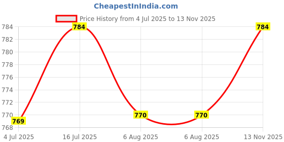 amazon.in FACESCANADA Celeb Glow Kit | Silver Strobe Cream (30ml) + Medium Natural All Day Hydra Matte Mini Foundation (18ml) | Makeup Kit For Women (Combo Pack of 2) Price History Graph from 4 Jul 2025 to 13 Nov 2025