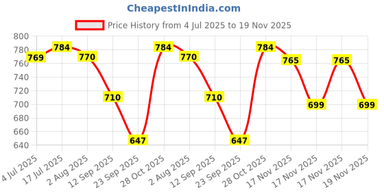 amazon.in FACESCANADA Celeb Glow Kit | Silver Strobe Cream (30ml) + Rose Ivory Full All Day Hydra Matte Mini Foundation (18ml) | Makeup Kit For Women (Combo Pack of 2) Price History Graph from 4 Jul 2025 to 19 Nov 2025