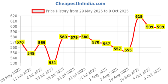 amazon.in facescanada FACES CANADA All Day Glow Combo - Strobe Cream - Rose Gold (18ml) + Ultime Pro Makeup Fixer (50ml) | Illuminating & Glowing Makeup Base | Long Lasting Makeup Setting Spray facescanada Price History Graph from 29 May 2025 to 7 Oct 2025