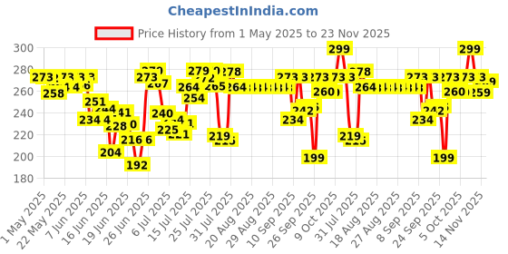 amazon.in facescanada FACES CANADA All Day Hydra Matte Foundation - Mini | 3in1 Foundation + Moisturizer + SPF 30 | 24 HR Aloe Hydration & Vitamin C | 10HR Wear | Medium to High Buildable Coverage | Rose Ivory (18 ml) facescanada Price History Graph from 1 May 2025 to 23 Nov 2025