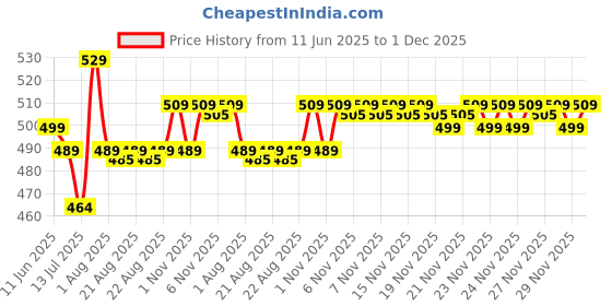 amazon.in facescanada FACES CANADA Flawless Glow Combo - Strobe Cream Rose Gold (18ml) + Tinted Moisturizer - Light 01 (18 gm) | Illuminating & Glowing Makeup Base | Lightly Tinted BB Cream | Intense Hydration facescanada Price History Graph from 11 Jun 2025 to 1 Dec 2025