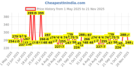 amazon.in facescanada FACES CANADA Magneteyes Dramatic Volumizing Mascara - Black, 9.5ml | Lightweight, Denser & Longer Lashes | Intense Black Finish | Adds Volume | Easy Wash | No Clumping | Cruelty Free facescanada Price History Graph from 1 May 2025 to 21 Nov 2025