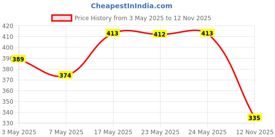 amazon.in facescanada Faces Canada Magneteyes Eyeliner & Dramatic Volumizing Mascara - Black, 3.5 ml & 9.5 ml facescanada Price History Graph from 3 May 2025 to 12 Nov 2025