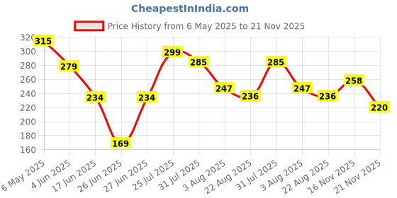 amazon.in facescanada FACES CANADA SPF 35 BB Gel Crème - Light Vanilla, 30g | Multitasking | Even Skin Tone | Instant Glow | Smooth Flawless Matte Finish | Hydrating | Lightweight & Nonsticky facescanada Price History Graph from 6 May 2025 to 20 Nov 2025