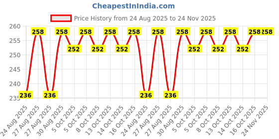 amazon.in facescanada FACES CANADA SPF 35 BB Gel Crème - Warm Caramel, 30g | Multitasking | Even Skin Tone | Instant Glow | Smooth Flawless Matte Finish | Hydrating | Lightweight & Nonsticky facescanada Price History Graph from 24 Aug 2025 to 23 Nov 2025
