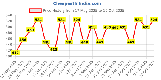 amazon.in facescanada Faces Canada Ultime Pro Blend Finity Stick Light 01 10 g facescanada Price History Graph from 17 May 2025 to 10 Oct 2025