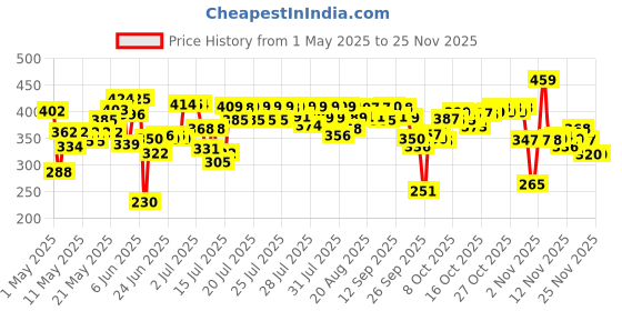 amazon.in facescanada Faces Canada Ultime Pro Intense Gel Kajal 1.2 g Includes Sharpener (Black) facescanada Price History Graph from 1 May 2025 to 24 Nov 2025