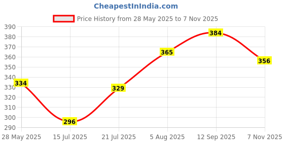 amazon.in facescanada FACES CANADA Ultime Pro Lip Definer - Nude Brown, 0.35g | Rich & Creamy Texture | Matte Finish | Fuller & Brighter Lips | Easily Blendable | Highly Pigmented | Waterproof & Smudgeproof facescanada Price History Graph from 28 May 2025 to 7 Nov 2025
