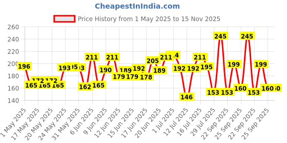 amazon.in facescanada Faces Canada Weightless Matte Lipstick, Enriched with Jojoba and Almond Oil, Highly pigmented, Smooth One Stroke weightless color, Keeps lips Moisturized, Wine Lip Color, Wine Rouge 3 , 4gm facescanada Price History Graph from 1 May 2025 to 15 Nov 2025