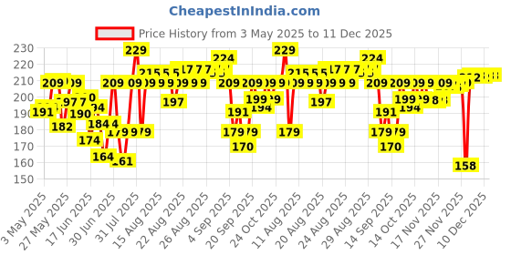 amazon.in facescanada FACES Fresh Clean Glow Makeup Remover Wipes (30 Count) facescanada Price History Graph from 3 May 2025 to 11 Dec 2025