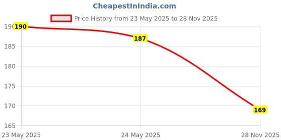 amazon.in FACESCANADA Faces Splash Glossy Finish Nail Enamel, Floral Dream 56, 8 Ml & Faces Canada Splash Nail Enamel, Ballerina 201, 8 Ml facescanada Price History Graph from 23 May 2025 to 28 Nov 2025