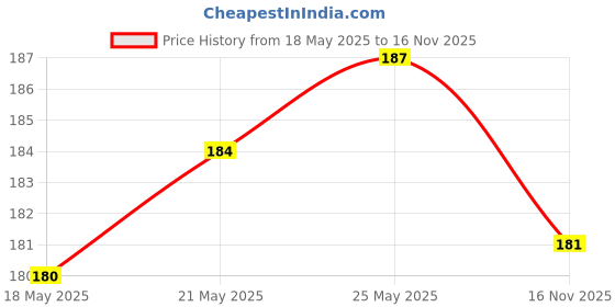 amazon.in FACESCANADA Faces Splash Glossy Finish Nail Enamel, Floral Dream 56, 8 Ml & Faces Glossy Splash Nail Enamel, Maroon 401, 8 Ml Price History Graph from 18 May 2025 to 16 Nov 2025