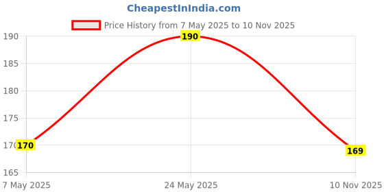 amazon.in FACESCANADA Faces Splash Glossy Finish Nail Enamel, Floral Dream 56, 8 Ml And Faces Splash Glossy Nail Enamel, Plum 207, 8 Ml facescanada Price History Graph from 7 May 2025 to 10 Nov 2025