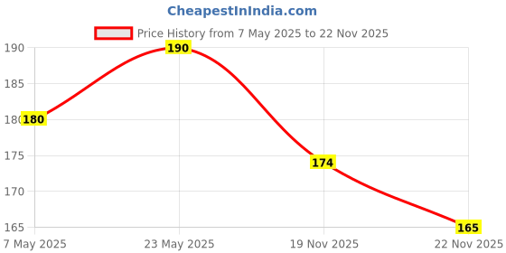 amazon.in FACESCANADA Faces Splash Glossy Finish Nail Enamel, Viola 41, 8 Ml And Faces Splash Glossy Nail Enamel (Frozen 40, 8 Ml) Price History Graph from 7 May 2025 to 22 Nov 2025