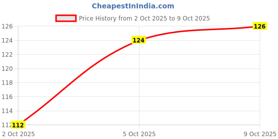 amazon.in FACESCANADA Lip Balm - Orange Mint 01, 4.5g | 12HR Moisture | SPF 15 | Shea Butter, Vitamin C & E Enriched | Hydrating & Nourishing For Dry Chapped Lips | Softens Lips pack of 1 Price History Graph from 2 Oct 2025 to 9 Oct 2025