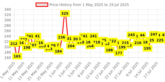 amazon.in FACESCANADA Magneteyes Kajal 2 In 1 Black, Matte Finish Price History Graph from 1 May 2025 to 15 Jul 2025