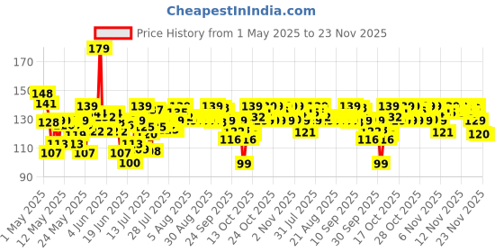 amazon.in FACESCANADA Magneteyes Kajal Stick - Black, 0.35 Gm | 24 Hr Long Stay | One Stroke Smooth Glide | Waterproof, Smudgeproof & Fadeproof | Deep Matte Finish | Enriched With Almond Oil & Vitamin E Price History Graph from 1 May 2025 to 23 Nov 2025