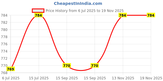 amazon.in FACESCANADA Rose Glow Kit | Rose Gold Strobe Cream (30ml) + Medium Natural All Day Hydra Matte Mini Foundation (18ml) | Makeup Kit For Women (Combo Pack of 2) Price History Graph from 6 Jul 2025 to 19 Nov 2025