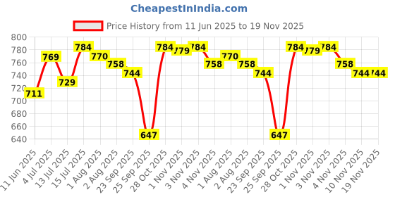 amazon.in FACESCANADA Rose Glow Kit | Rose Gold Strobe Cream (30ml) + Warm Natural All Day Hydra Matte Mini Foundation (18ml) | Makeup Kit For Women (Combo Pack of 2) Price History Graph from 11 Jun 2025 to 19 Nov 2025