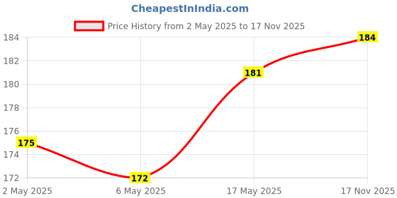 amazon.in FACESCANADA Splash Glossy Finish Nail Enamel, Bahama Breeze 58, 8 Ml & Splash Glossy Nail Enamel, Morning Glory 54, 8 Ml Price History Graph from 2 May 2025 to 17 Nov 2025