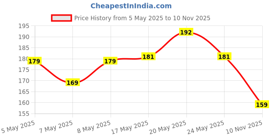 amazon.in FACESCANADA Splash Glossy Finish Nail Enamel, Nautical Girl 53, 8 Ml & Splash Glossy Nail Enamel, Morning Glory 54, 8 Ml Price History Graph from 5 May 2025 to 10 Nov 2025