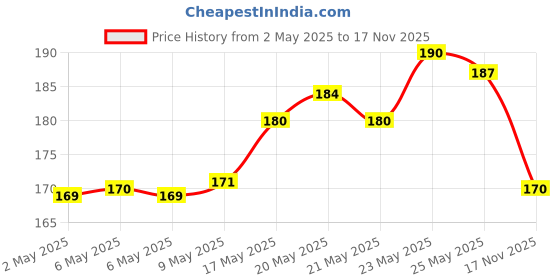 amazon.in FACESCANADA Splash Glossy Finish Nail Enamel Set Of 2 - White O White & Black Beauty (16Ml) Price History Graph from 2 May 2025 to 17 Nov 2025