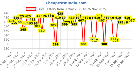 amazon.in FACESCANADA Ultime Pro A Matte Made In Heaven Liquid Ink Liner 1.2 Ml (Black) facescanada Price History Graph from 3 May 2025 to 26 Nov 2025