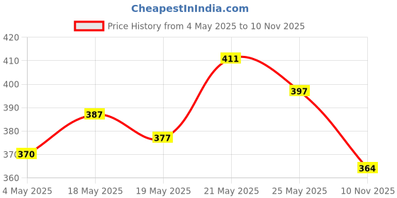 amazon.in FACESCANADA Ultime Pro Splash Luxe Nail Enamel - Heliotrope (L13),FACESCANADA Ultime Pro Splash Luxe Nail Enamel - Rustic Love (L11,FACES CANADA Ultime Pro Splash Nail Enamel - Salmon Pink 126 (8ml Price History Graph from 4 May 2025 to 10 Nov 2025