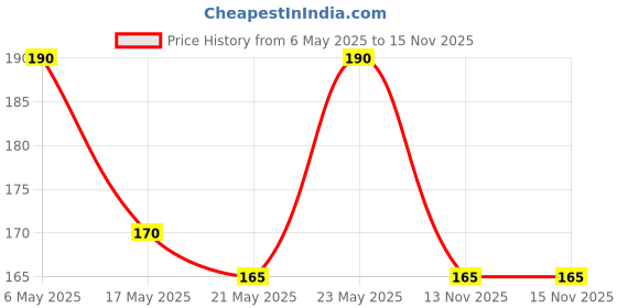 amazon.in FACESCANADA Ultime Pro Splash Nail Enamel - Beach Rose 157 (8Ml)|Quick Drying & Faces Canada Ultime Pro Splash Nail Enamel - Garnet 109 (8Ml)|Quick Drying|Glossy Finish Price History Graph from 6 May 2025 to 15 Nov 2025