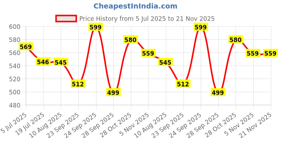 amazon.in FACESCANADA Waterproof Fix & Finish Kit | Makeup Fixer (50ml) + Medium Natural All Day Hydra Matte Mini Foundation (18ml) | Makeup Kit For Women (Combo Pack of 2) Price History Graph from 5 Jul 2025 to 21 Nov 2025