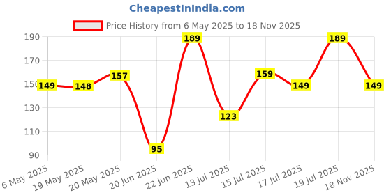 amazon.in FACESCANADA Weightless Matte Finish Foundation - Medium Natural, 15ml | Lightweight | Natural Finish | Anti-Ageing | Non-Clog Pores | Enriched With Olive Seed Oil, Grape Extract, Shea Butter Price History Graph from 6 May 2025 to 18 Nov 2025