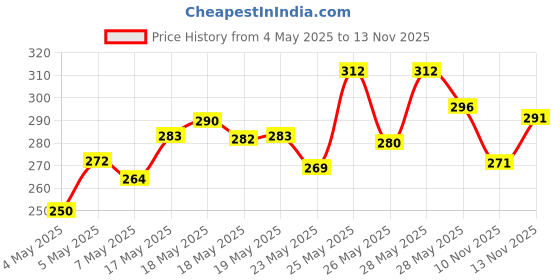 amazon.in FACESCANADA Weightless Stay Matte Compact Vitamin E & Shea Butter, Spf 20 Natural 02, 9 Gram & Weightless Matte Finish Foundation Mini 18 Ml, Ivory,All Type Skin, 1 Count, Beige Price History Graph from 4 May 2025 to 10 Nov 2025