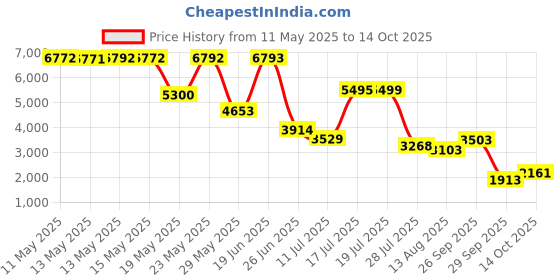 amazon.in FACESOFT Biodegradable Towel - Yoga Towel (10 x 38 in) - Infused with Charcoal to Detox Skin or 100% Super Soft Cotton - Hypoallergenic, Anti-Bacterial, Absorbent, Eco-Friendly, No Plastic Microfiber facesoft Price History Graph from 11 May 2025 to 14 Oct 2025