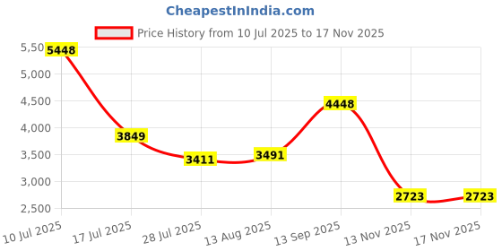 amazon.in FACESOFT Biodegradable Towel - Yoga Towel (10 x 38 in) - Infused with Charcoal to Detox Skin or 100% Super Soft Cotton - Hypoallergenic, Anti-Bacterial, Absorbent, Eco-Friendly, No Plastic Microfiber Price History Graph from 10 Jul 2025 to 13 Nov 2025