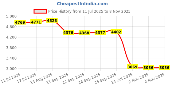 amazon.in FACESOFT Eco Sweat Active Towel - Soft and Absorbent Cotton Exercise Towel - Perfect for Gym, Yoga, Sports - Classic Blue - 1 Pc Price History Graph from 11 Jul 2025 to 7 Nov 2025