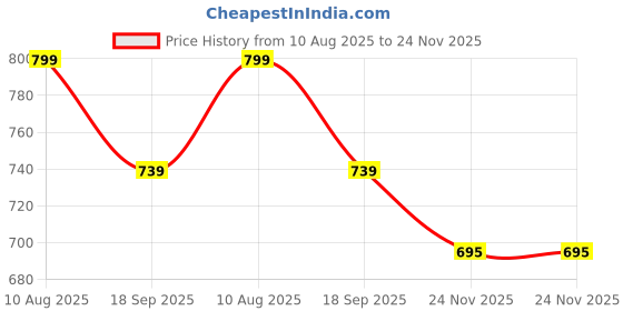 amazon.in Facial Beauty Device, Face Massager Tool for Skin Care, Based on Triple Action LED, Thermal, and Vibration Technologies, Red and Blue LED Light, 7 Color Led Face and Neck Massager for Home Use Price History Graph from 10 Aug 2025 to 24 Nov 2025